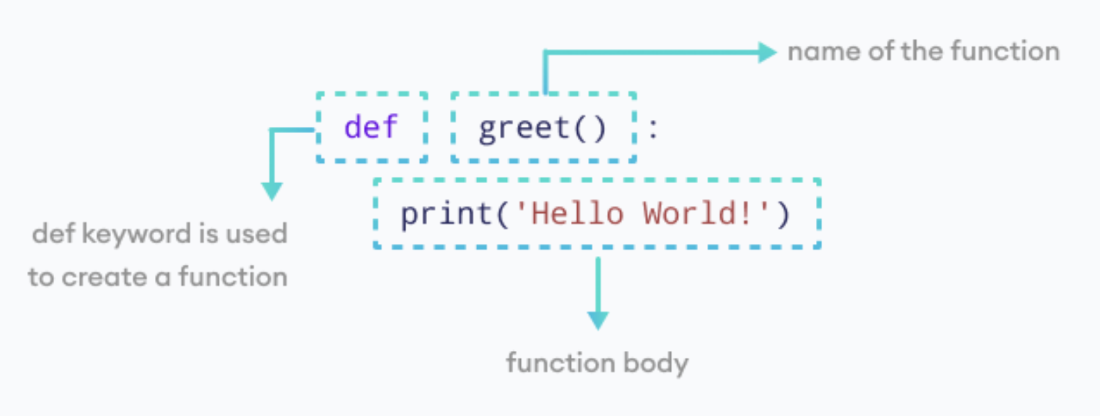Python function anatomy